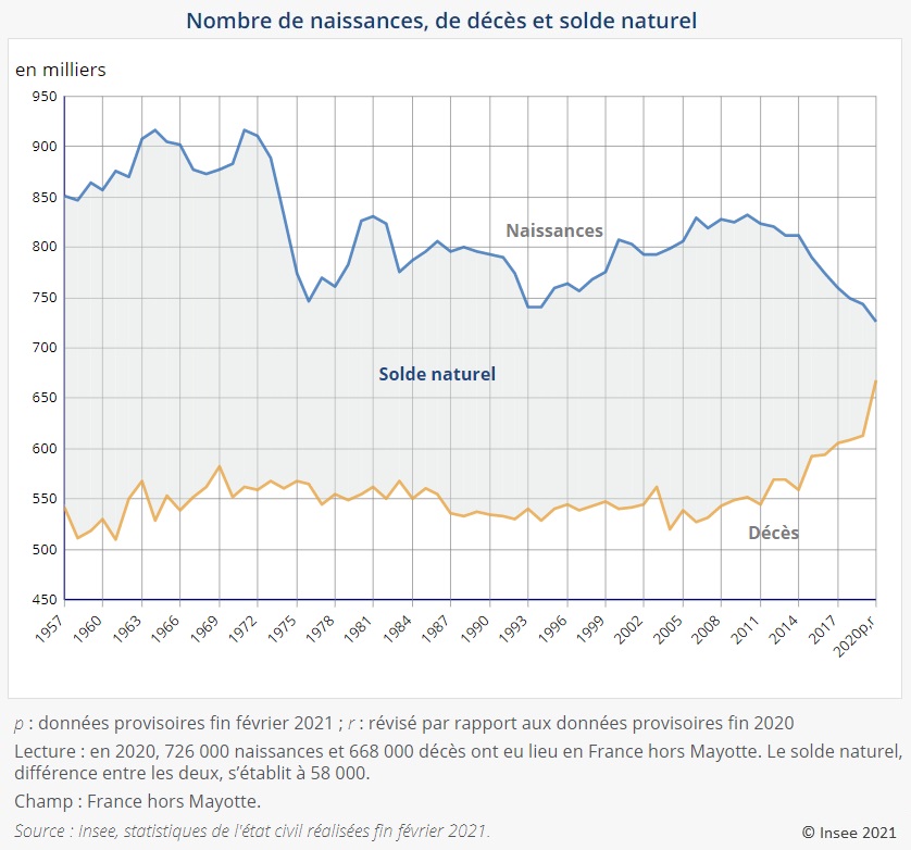 Graphique : Nombre de naissances, de décès et solde naturel (France 1957-2020)