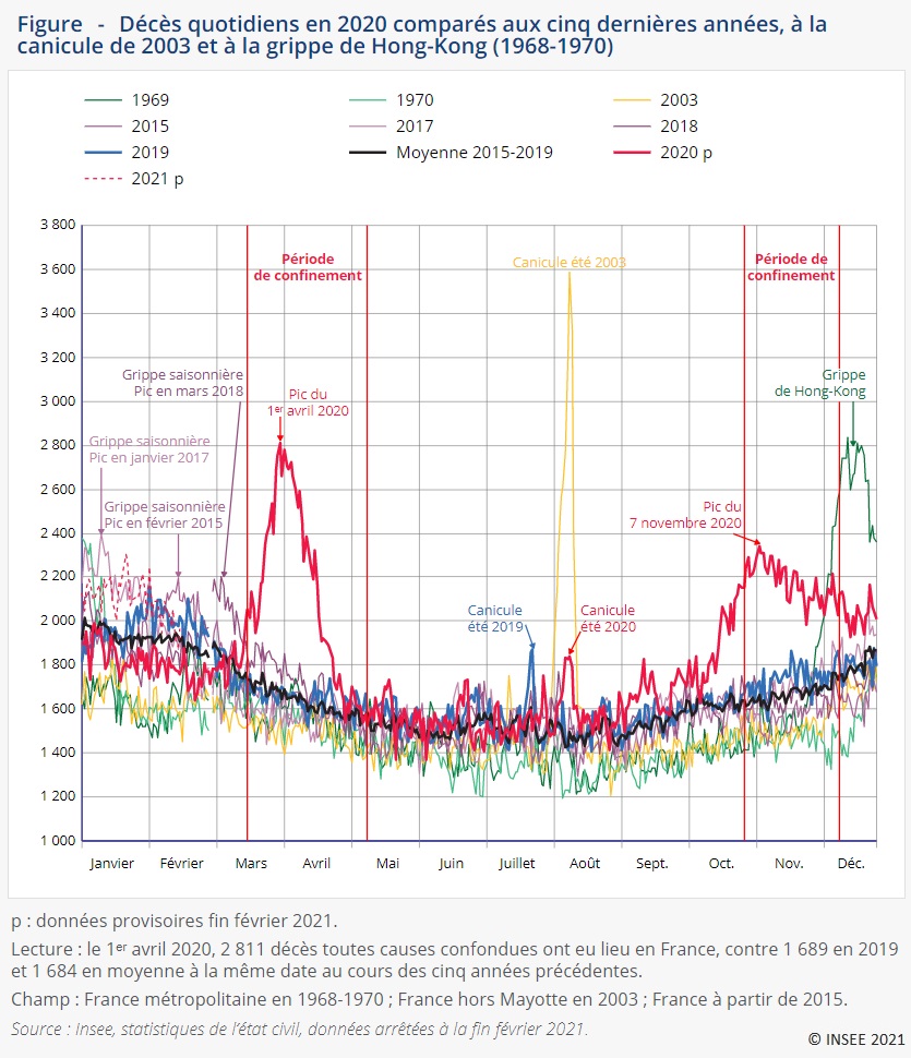 Graphique : Décès quotidiens en 2020 comparés aux cinq dernières années, à la canicule de 2003 et à la grippe de Hong-Kong (1968-1970)