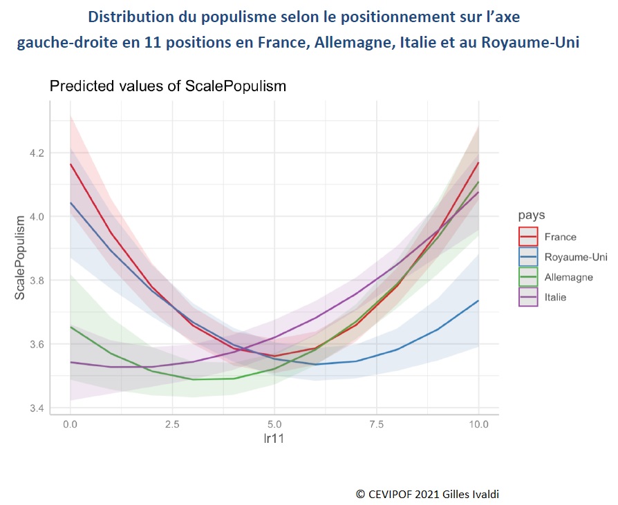 Figure : Distribution du populisme selon le positionnement sur l'axe gauche-droite en 11 positions en France, Allemagne, Italie et au Royaume-Uni