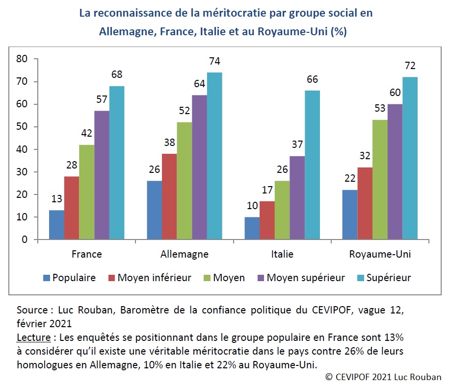 Graphique : La reconnaissance de la méritocratie par groupe social en Allemagne, France, Italie et au Royaume-Uni (%)