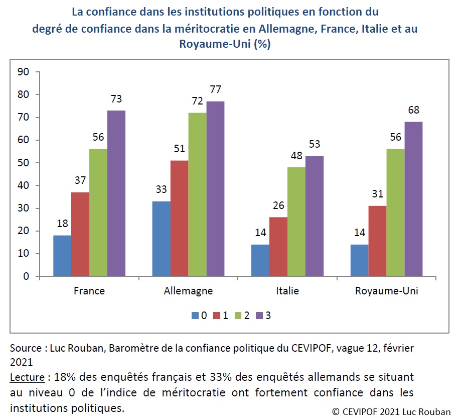Graphique : La confiance dans les institutions politiques en fonction du degré de confiance dans la méritocratie en Allemagne, France, Italie et au Royaume-Uni (%)