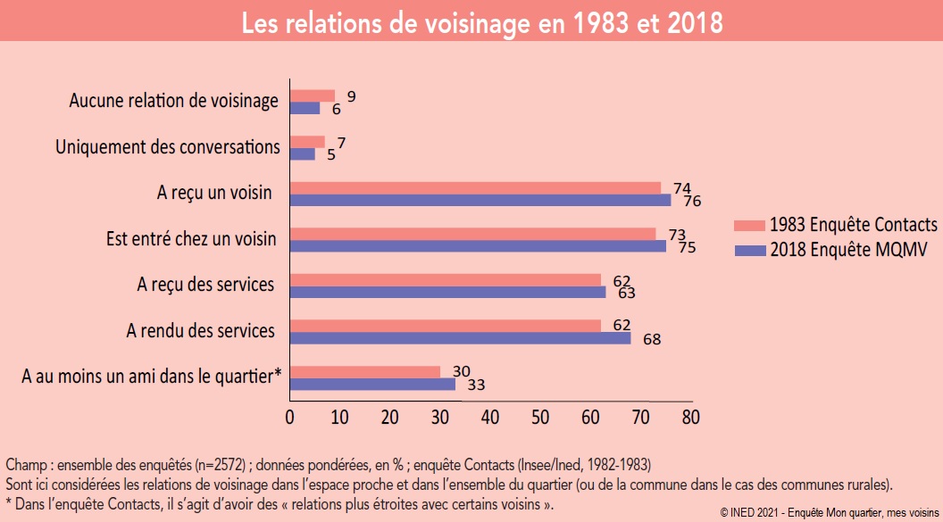 Graphique : Les relations de voisinage en 1983 et 2018