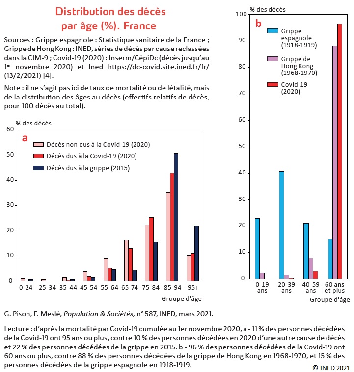 Graphiques : Distribution des décès par âge en France (%) lors des grandes épidémies de l'histoire (grippe espagnole, grippe de Hong-Kong, épidémie de Covid-19)