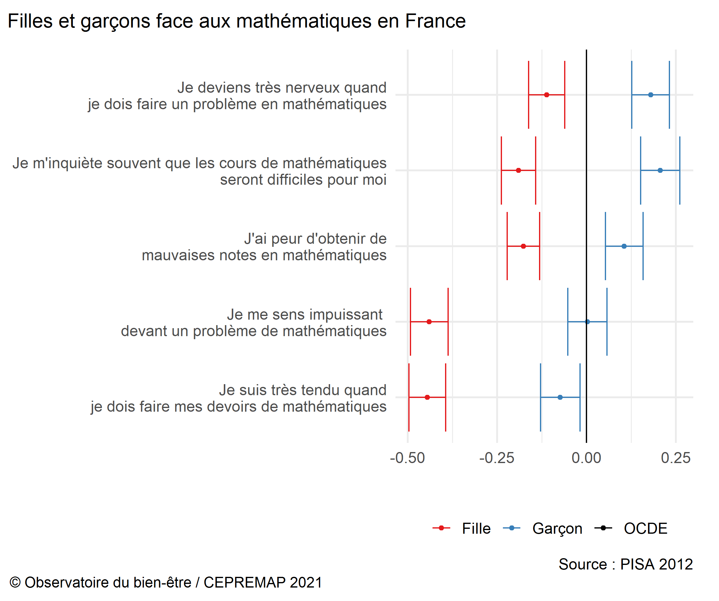 Figure : Filles et garçons face aux mathématiques en France