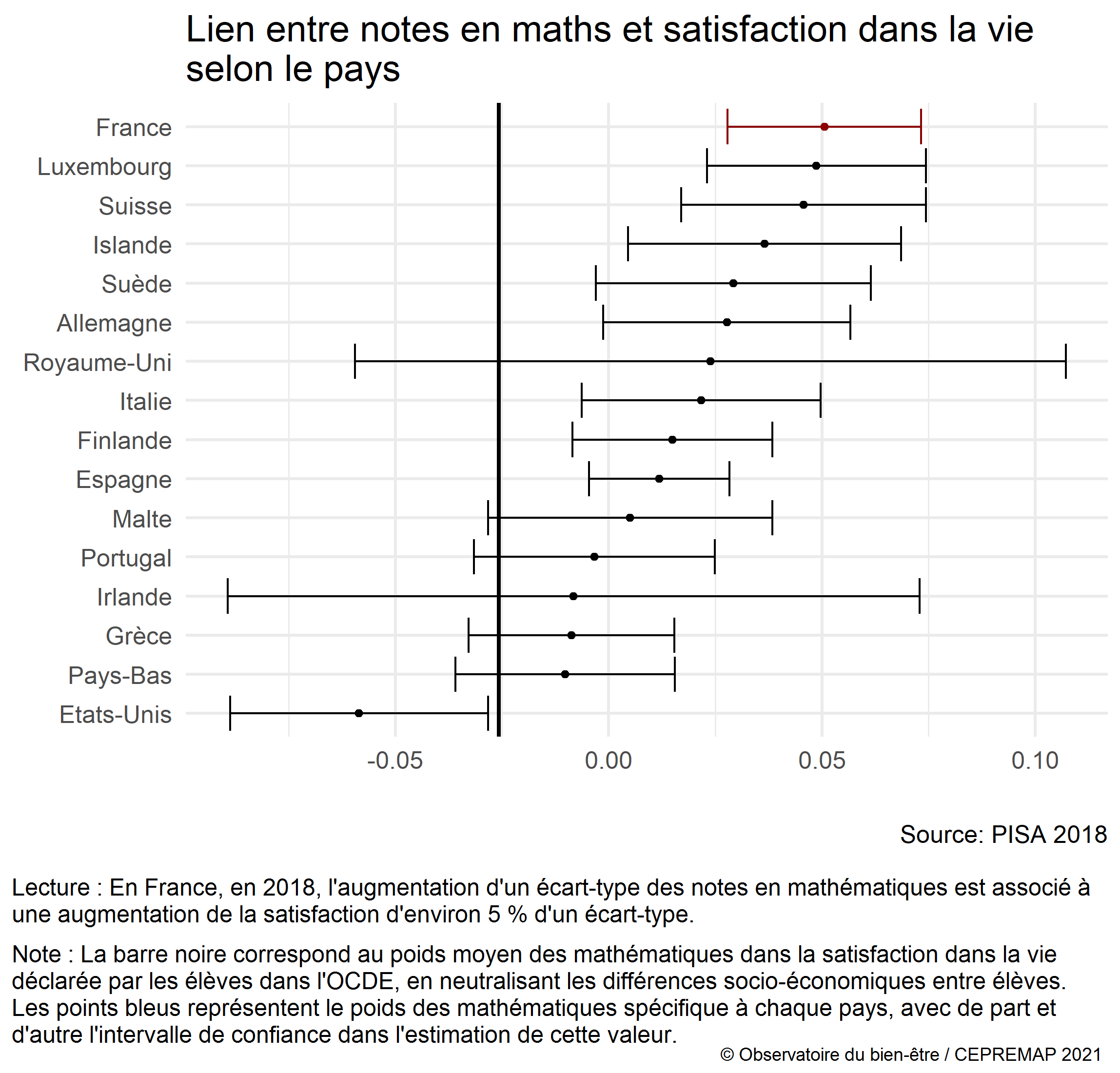 Figure : Lien entre les résultats aux tests de PISA en mathématiques et la satisfaction dans la vie déclarée dans différents pays