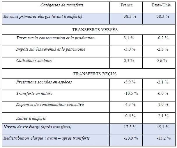 Tableau : contribution de chaque catégorie de transfert à la baisse de l'indicateur de Gini (en points de %)