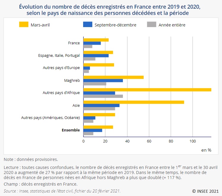 Graphique : Évolution du nombre de décès enregistrés en France entre 2019 et 2020, selon le pays de naissance des personnes décédées et la période