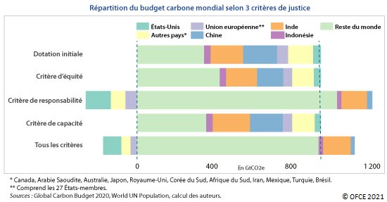Graphique : Répartition du budget carbone mondial selon 3 critères de justice