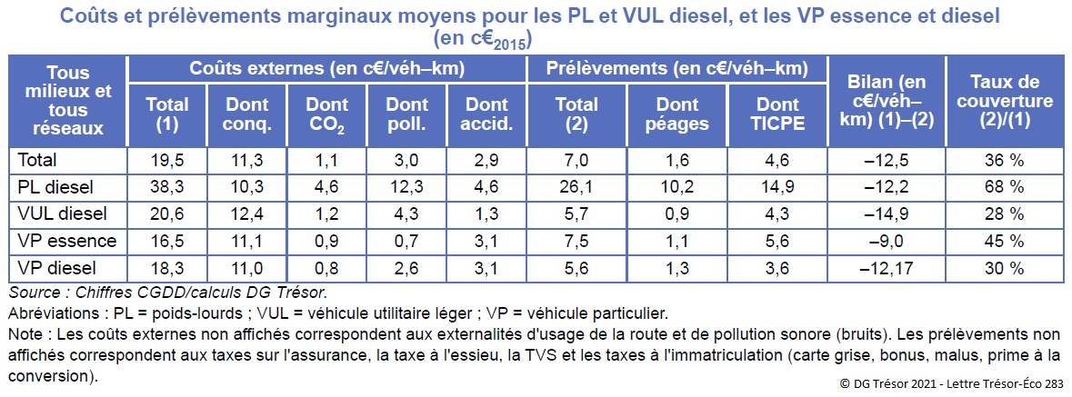 Tableau : Coûts et prélèvements marginaux moyens pour les PL et VUL diesel, et les VP essence et diesel