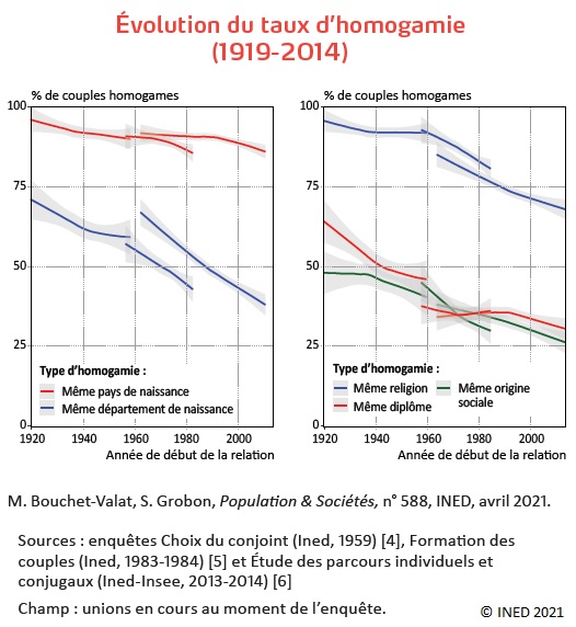 Graphiques : Évolution du taux d’homogamie selon le type d'homogamie (1919-2014)