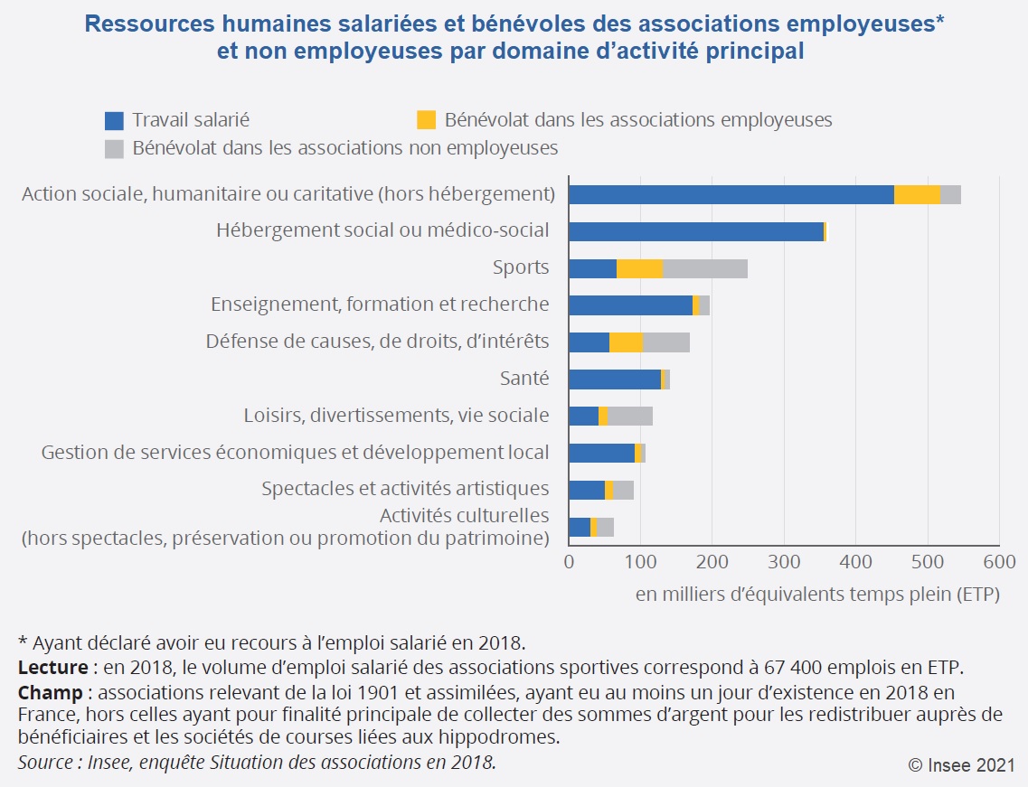 Graphique : Ressources humaines salariées et bénévoles des associations employeuses et non employeuses par domaine d'activité principal
