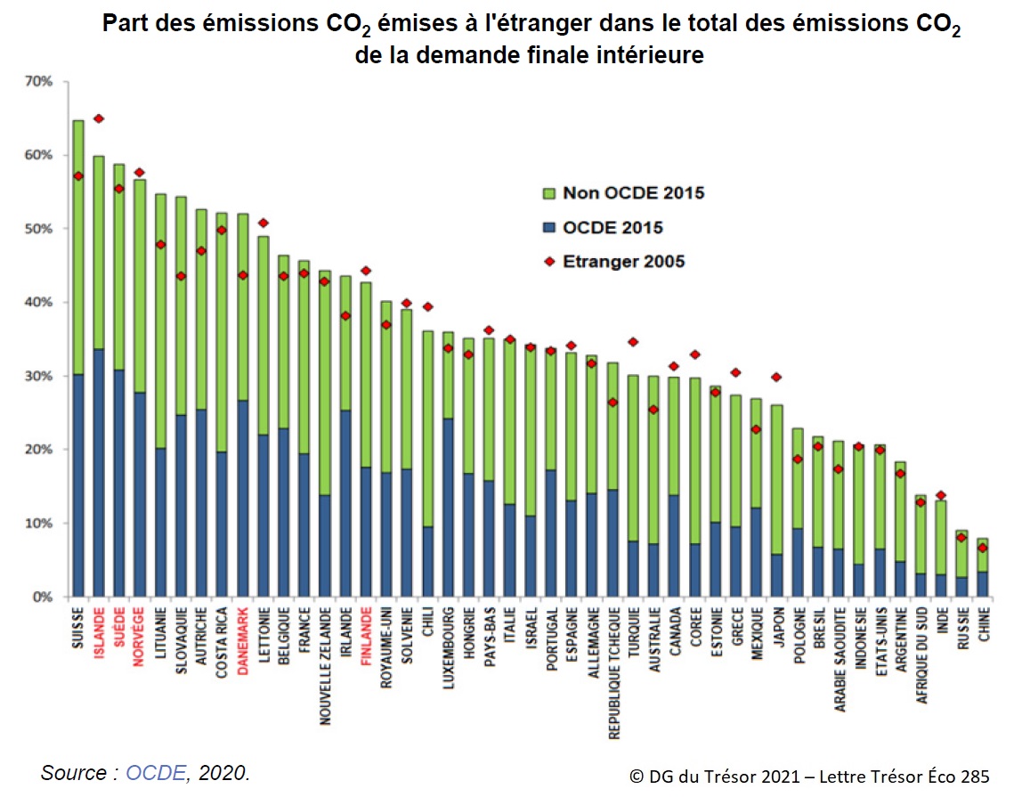 Graphique : Part des émissions CO2 émises à l'étranger dans le total des émissions CO2 de la demande finale intérieure (fuite de carbone)