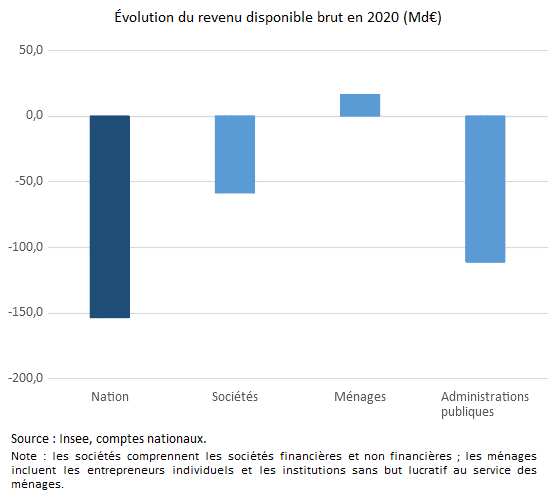 Graphique : Évolution du revenu disponible brut par agent économique en 2020 (Md€)
