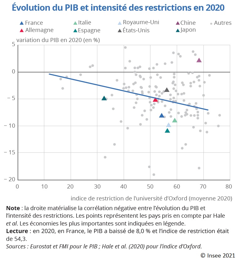 Graphique : Évolution du PIB et intensité des restrictions en 2020