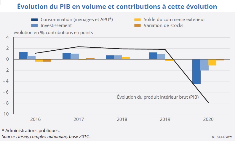 Graphique : Contributions à l'évolution du PIB en volume 2016-2020