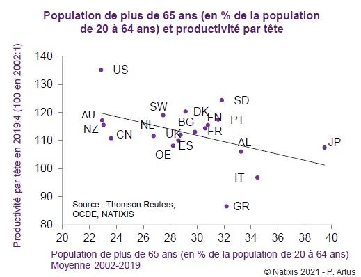 Graphique : Population de plus de 65 ans (en % de la population de 20 à 64 ans) et productivité par tête