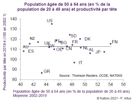 Graphique : Population âgée de 50 à 64 ans (en % de la population de 20 à 49 ans) et productivité par tête