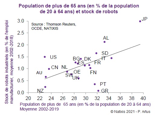 Graphique : Population de plus de 65 ans (en % de la population de 20 à 64 ans) et stock de robots