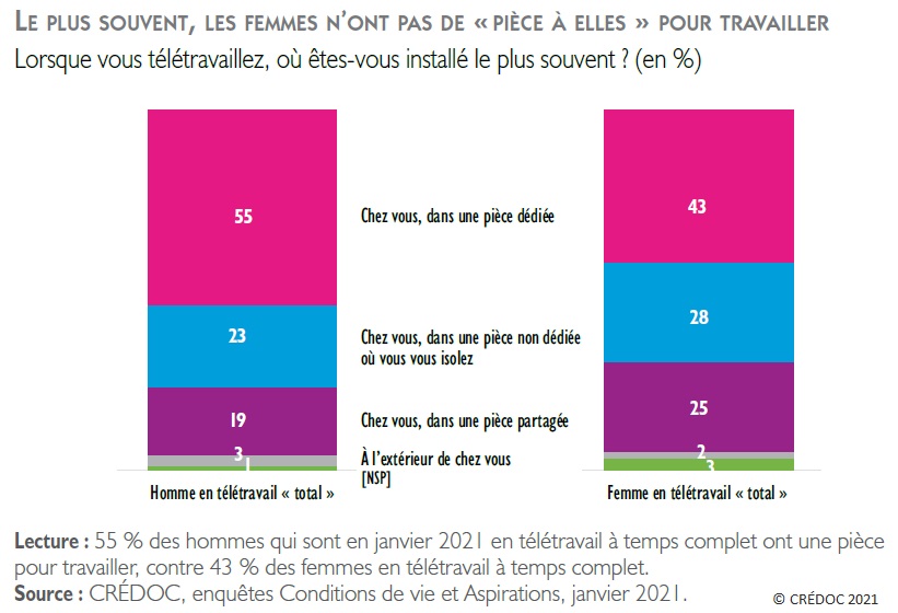 Figure : Le plus souvent, les femmes n'ont pas de « pièce à elles » pour travailler - Lieu de télétravail pour les hommes et pour les femmes (en %)
