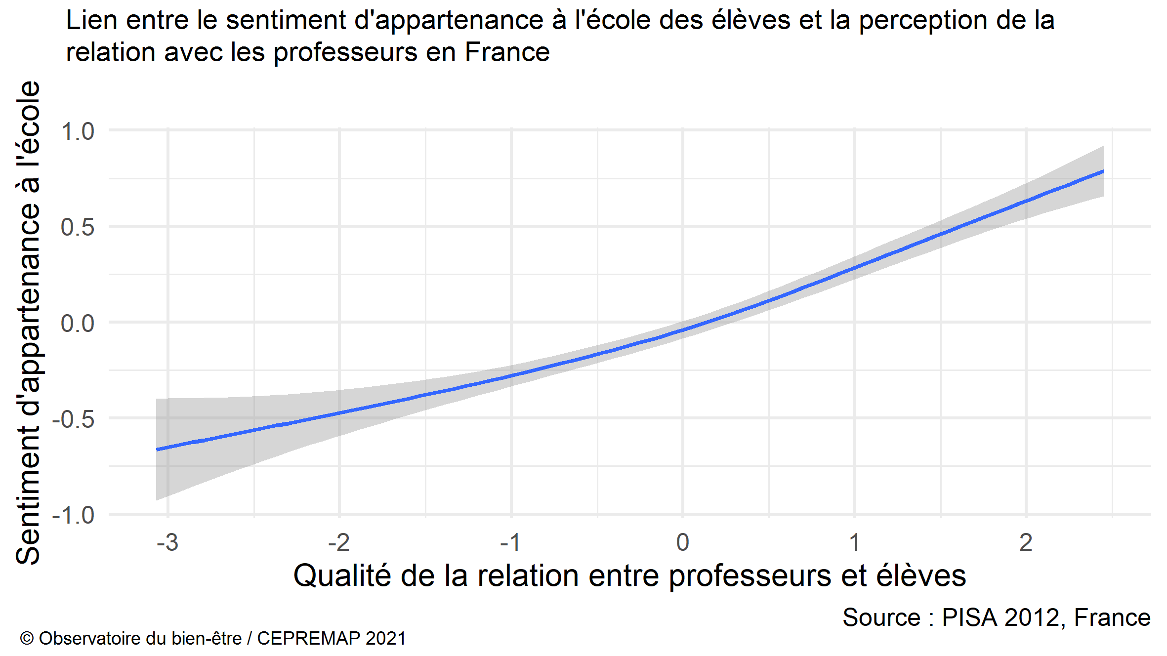Figure : Lien entre le sentiment d'appartenance à l'école des élèveeesss et la perception de la relation avec les professeurs en France