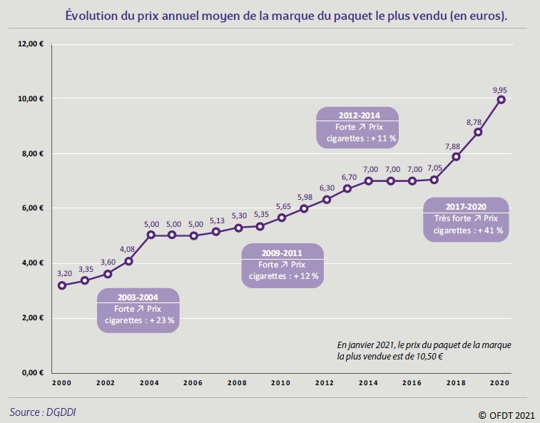 Graphique : Évolution du prix annuel moyen de la marque du paquet le plus vendu 2000-2020
