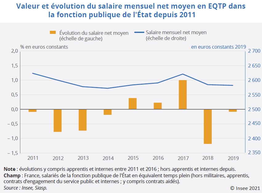 Graphique : Valeur et évolution du salaire mensuel net moyen en EQTP dans la fonction publique de l'État depuis 2011