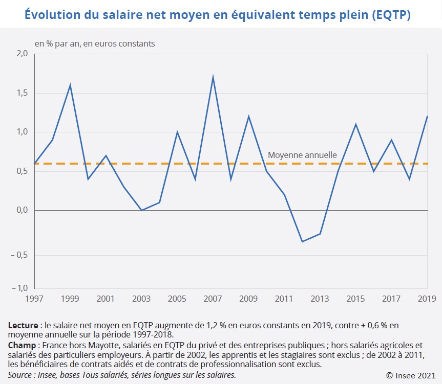 Graphique : Évolution du salaire net moyen en équivalent temps plein (EQTP) 1997-2019