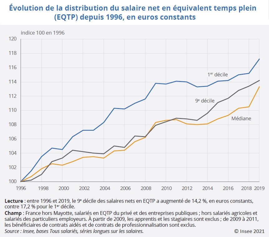 Graphique : Évolution de la distribution du salaire net en équivalent temps plein (EQTP) depuis 1996, en euros constants