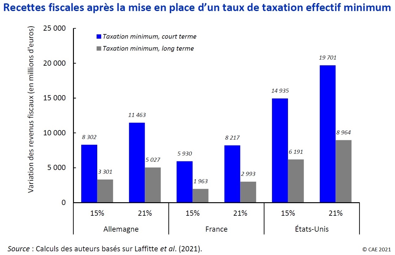 Graphique : Recettes fiscales après la mise en place d'un taux de taxation effectif minimum, à court et long terme