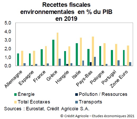 Graphique : Recettes fiscales environnementales en % du PIB en 2019 pour 9 pays de l'UE