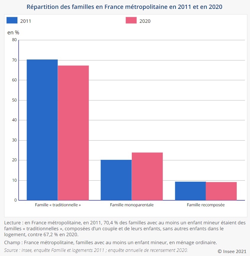 Graphique : Répartition des familles en France métropolitaine en 2011 et en 2020