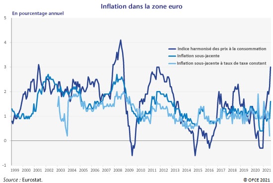 Graphique : Inflation dans la zone euro 1999-2021