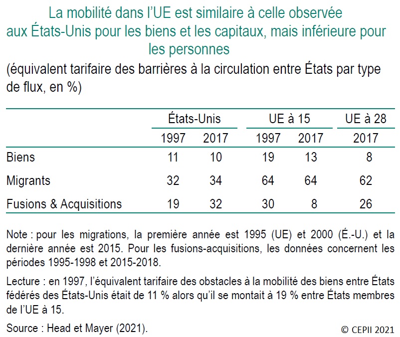 Tableau : Comparaison de la mobilité des biens, des personnes et des capitaux dans l'UE et aux États-Unis