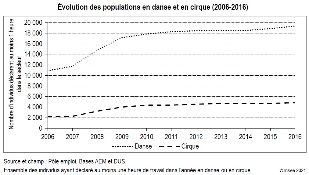 Graphique : Évolution des populations en danse et en cirque (2006-2016)