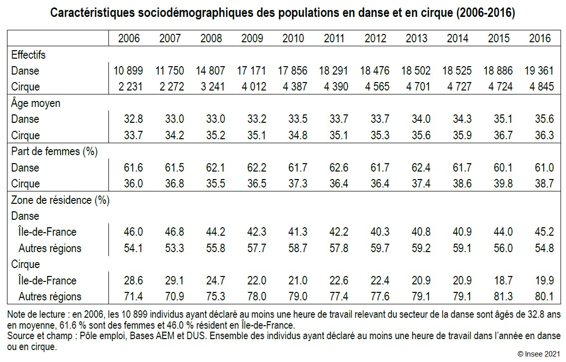 Tableau : Caractéristiques sociodémographiques des populations en danse et en cirque (2006-2016)