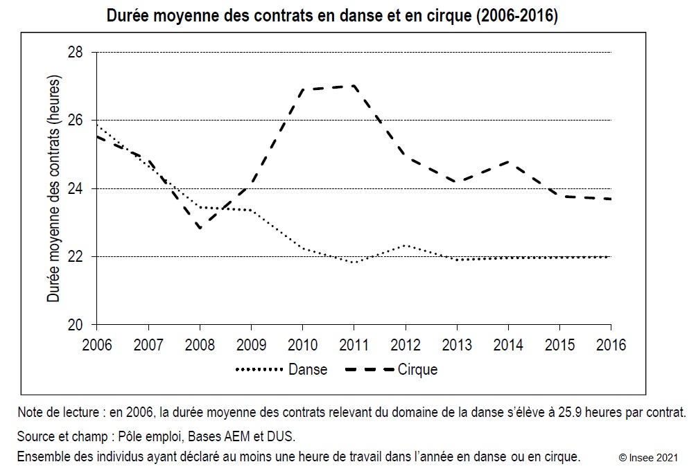 Graphique : Durée moyenne des contrats en danse et en cirque (2006‑2016)