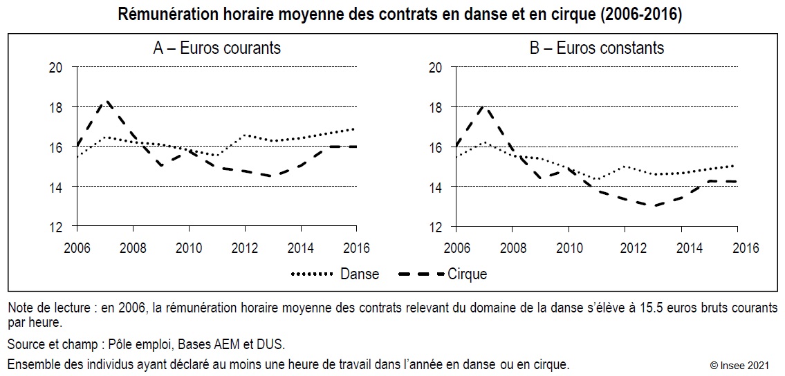 Graphique : Rémunération horaire moyenne des contrats en danse et en cirque (2006‑2016)