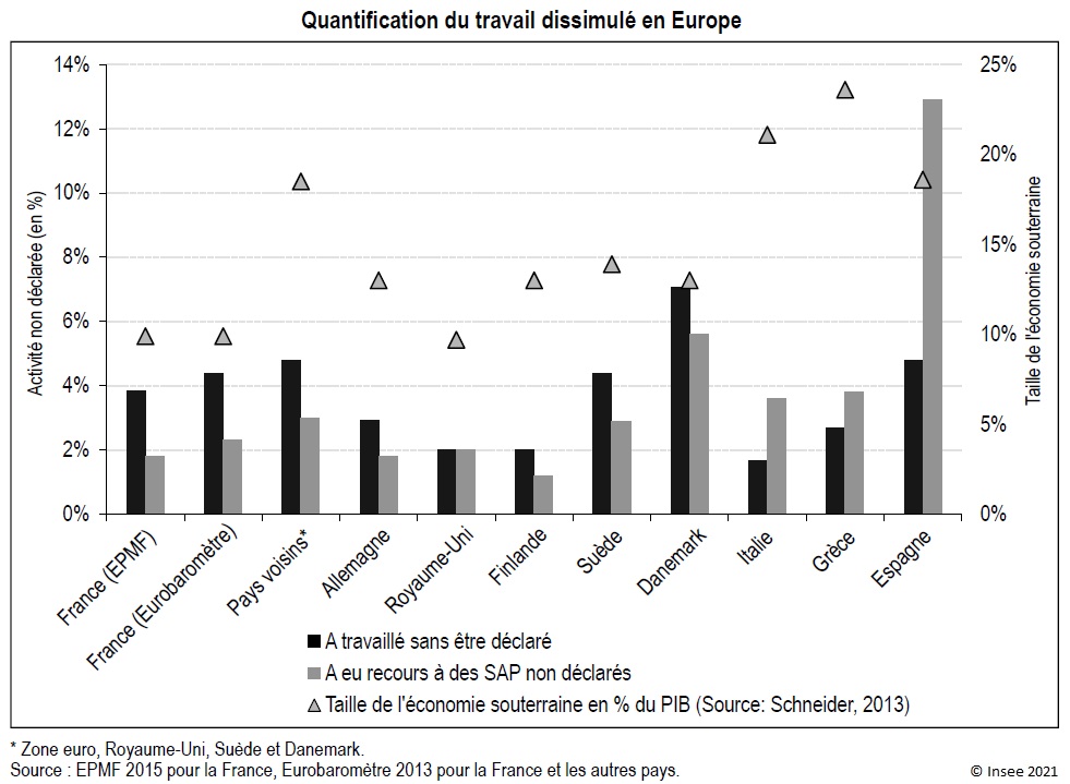 Graphique : Quantification du travail dissimulé en Europe