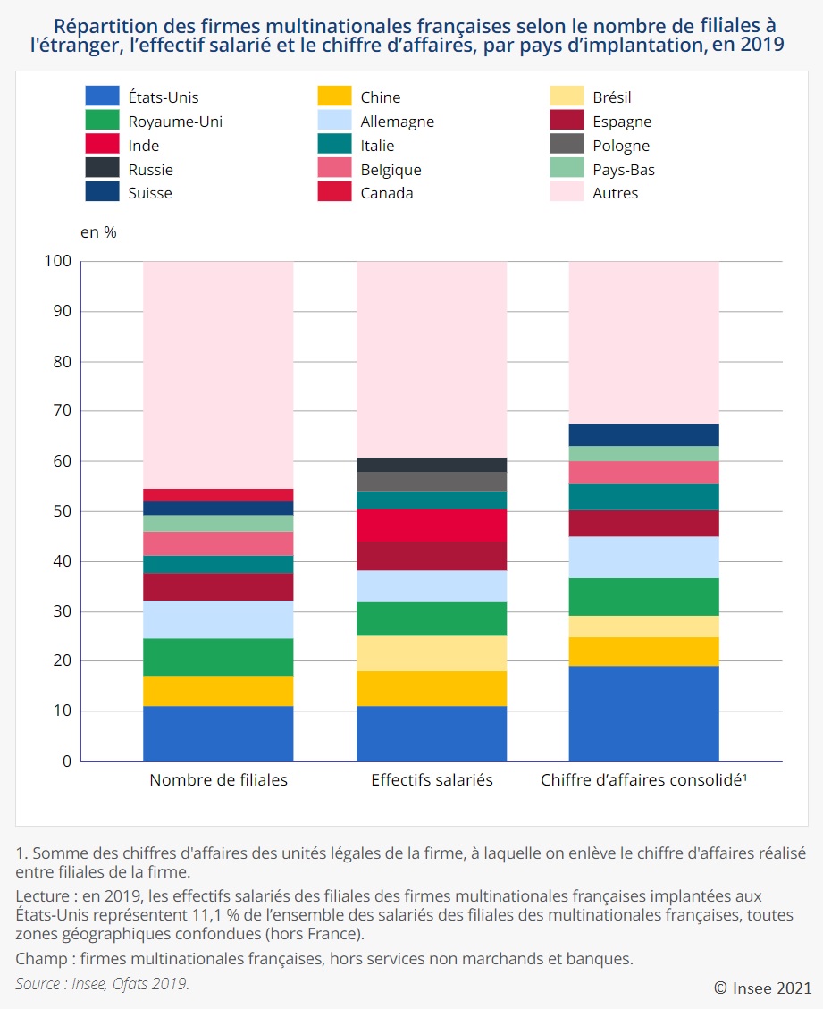 Graphique : Répartition des firmes multinationales françaises selon le nombre de filiales à l'étranger, l'effectif salarié et le chiffre d'affaires, par pays d'implantation, en 2019