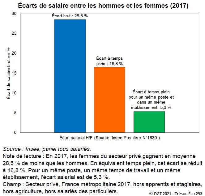 Graphique : Écarts de salaire entre les hommes et les femmes (2017)