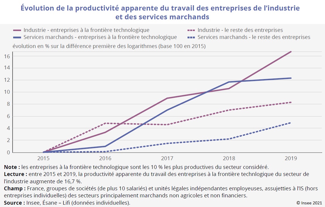 Graphique : Évolution de la productivité apparente du travail des entreprises de l'industrie et des services marchands