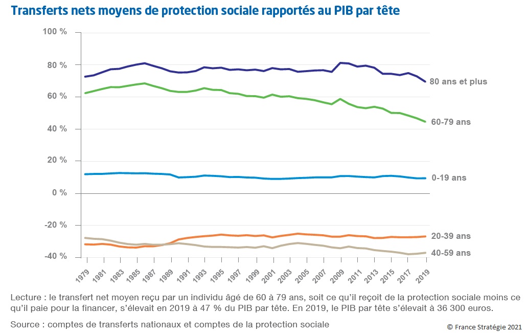 Graphique : Transferts nets moyens de protection sociale rapportés au PIB par tête