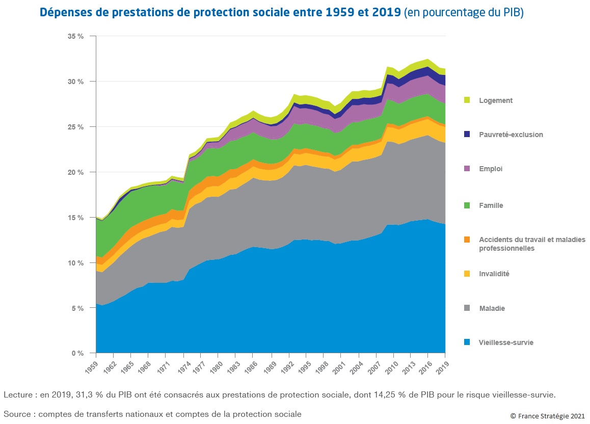 Graphique : Dépenses de prestations de protection sociale entre 1959 et 2019 (en % du PIB)