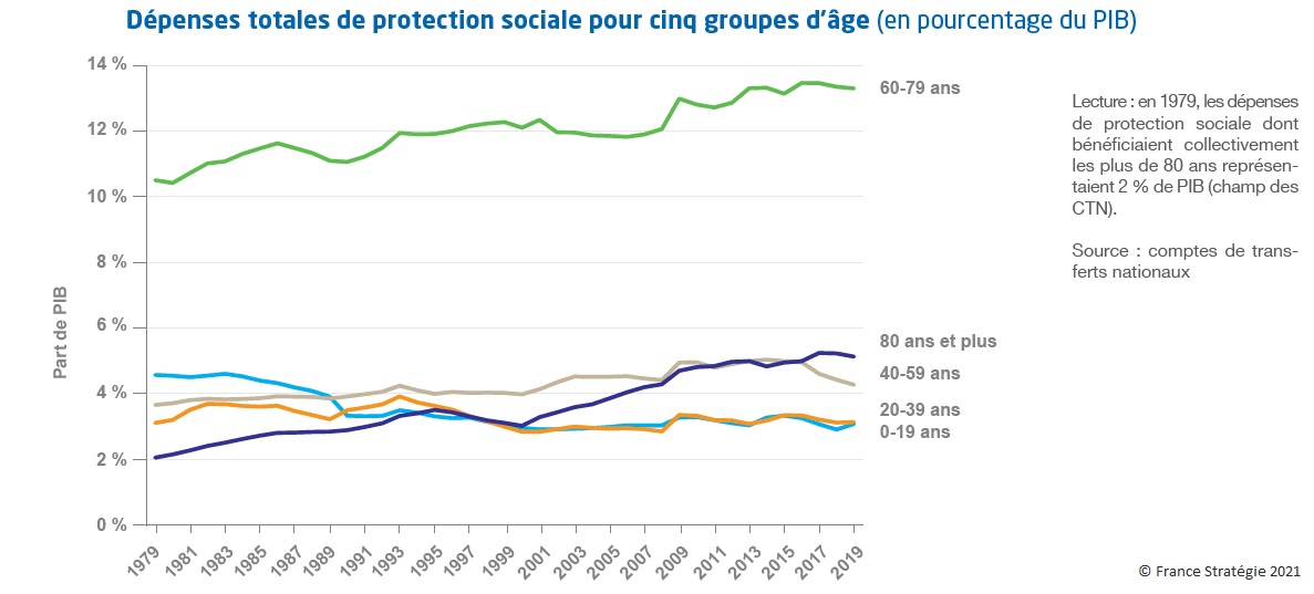 Graphique : Évolution des dépenses par tête de protection sociale rapportées au PIB par tête pour cinq groupes d'âge