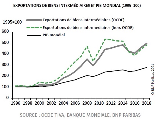 Graphique : EXPORTATIONS DE BIENS INTERMÉDIAIRES ET PIB MONDIAL (1995=100)