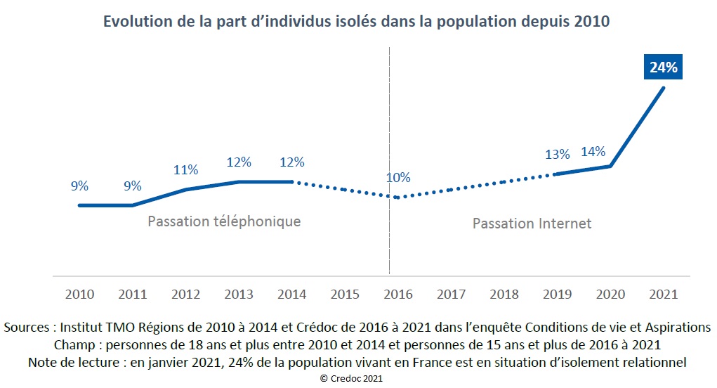 Graphique : Evolution de la part d'individus isolés dans la population depuis 2010