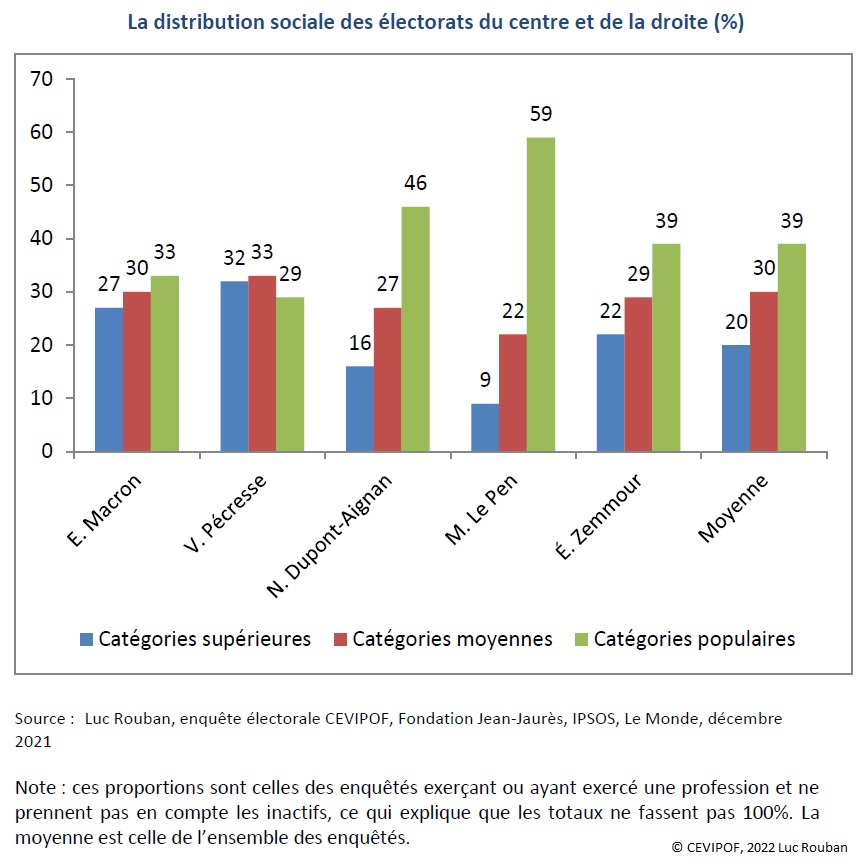 Graphique : La distribution sociale des électorats du centre et de la droite (%)