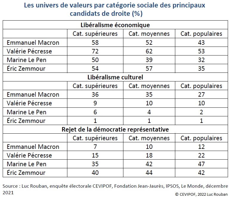 Tableau : Les univers de valeurs par catégorie sociale des principaux candidats de droite