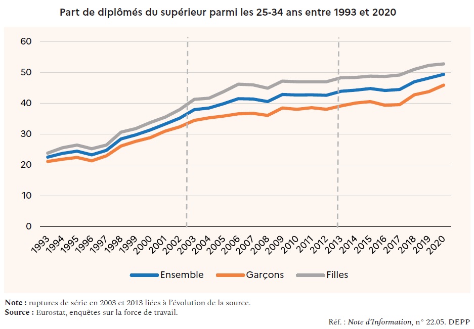 Graphique : Part de diplômés du supérieur parmi les 25-34 ans entre 1993 et 2020