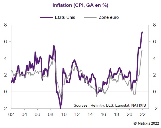 Graphique : Taux d'inflation Etats-Unis et Zone euro